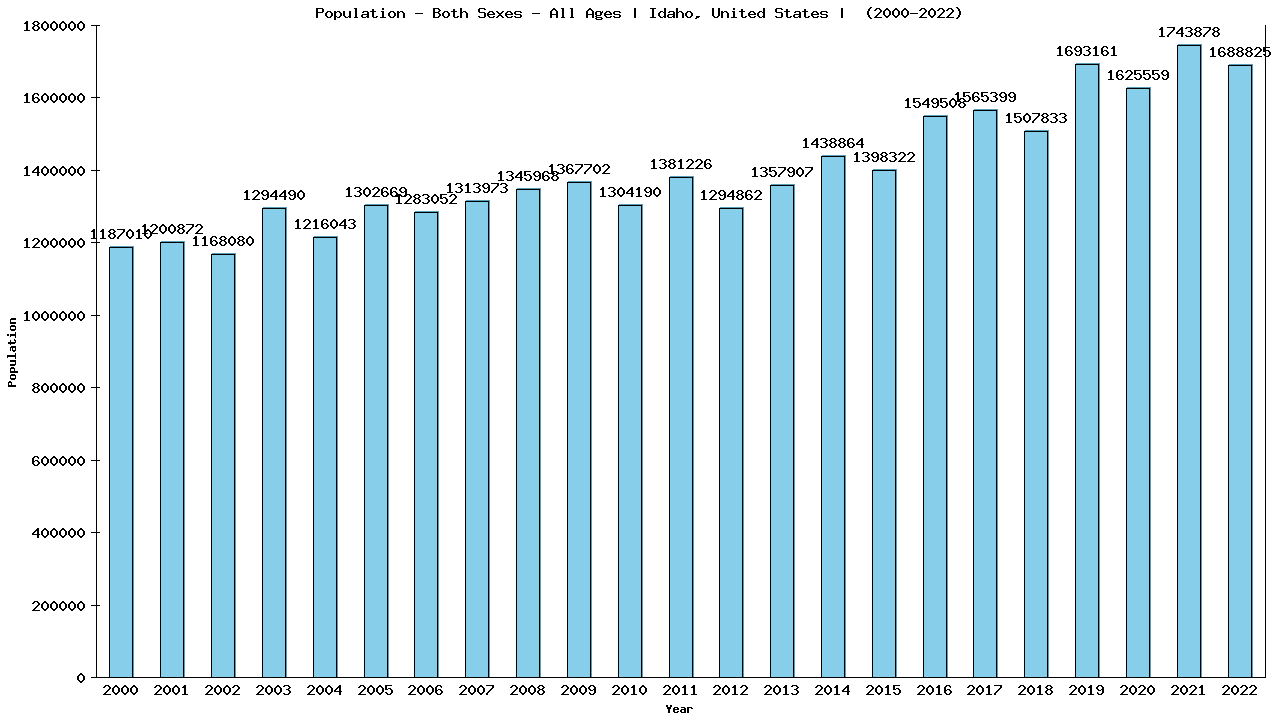 Graph showing Populalation - Both Sexes - Of All Ages - [2000-2022] | Idaho, United-states